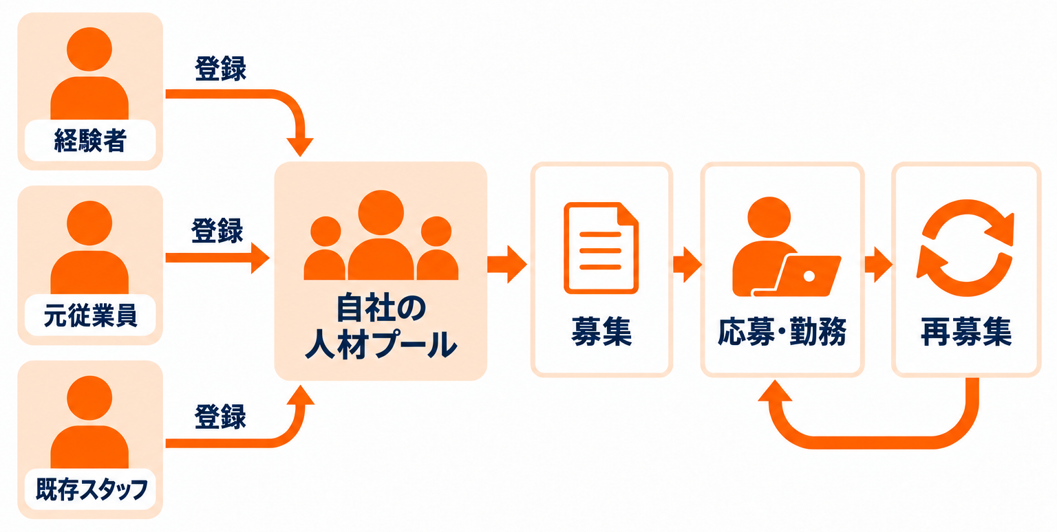 経験者・元従業員・既存スタッフを人材プールに登録し、募集・応募・勤務・再募集につなげる流れ