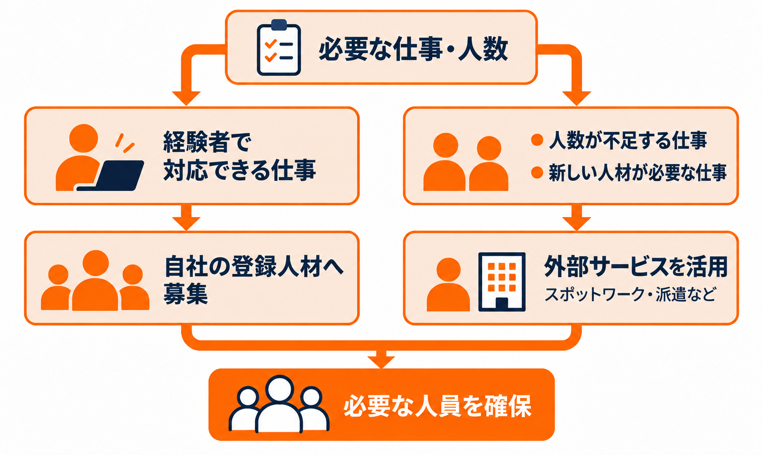 自社の登録人材への募集と外部サービスを併用して必要な人員を確保する流れ